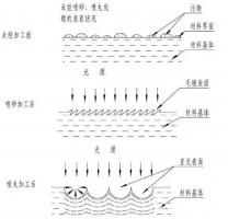 鋅合金壓鑄件噴丸、拋丸、噴砂處理工藝的區(qū)別