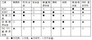 各種高速加工刀具，鋁合金壓鑄的發(fā)展大助力