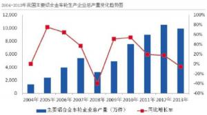 汽車(chē)市場(chǎng)保有量持續(xù)上升，壓鑄公司的新方向？